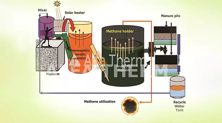 Bio-Methanation Plants