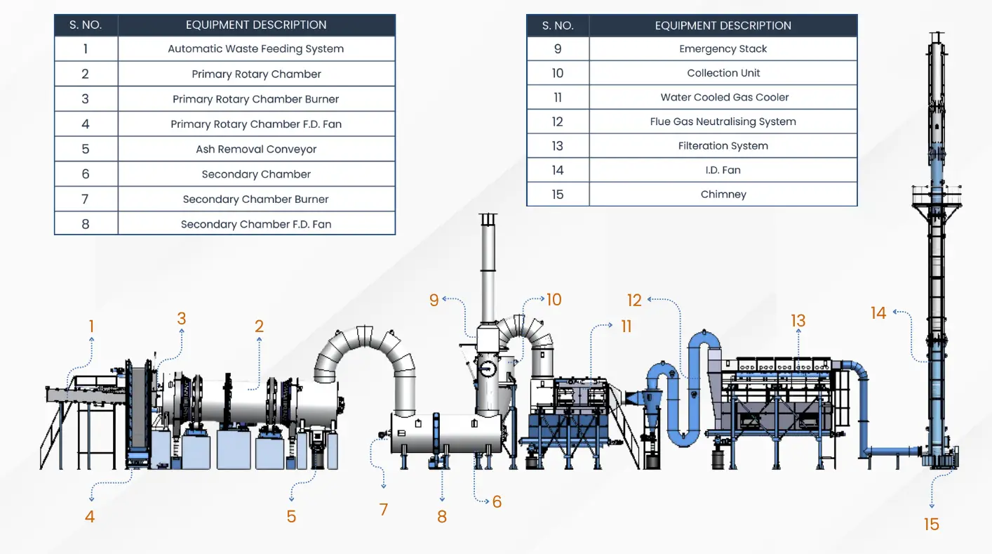 ROTARY KILN INCINERATOR WITH ADVANCE DRY SCRUBBING TECHNOLOGY